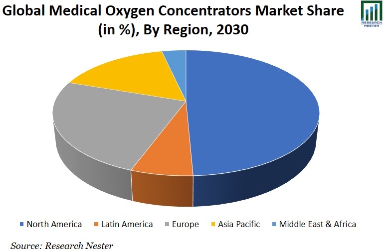 Oxygen Concentrators Market Share